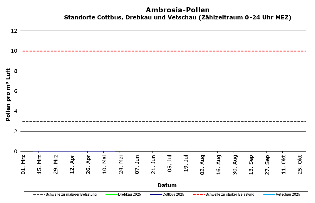 Aktuelle Ambrosiapollenwerte Aktuelle Ambrosiapollenwerte der Standorte Drebkau, Cottbus und Vetschau