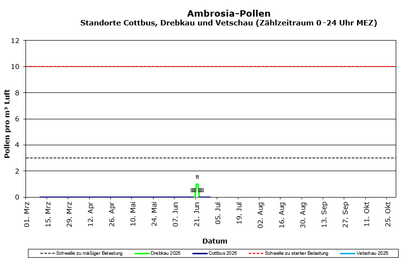 Aktuelle Ambrosiapollenwerte Die Grafik zeigt die aktuellen Ambrosiapollenwerte.