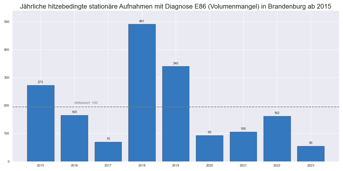 In der Abbildung werden die jährlich an entsprechenden Hitzetagen auftretenden Fälle von Volumenmangel (E86) ausgewiesen. 