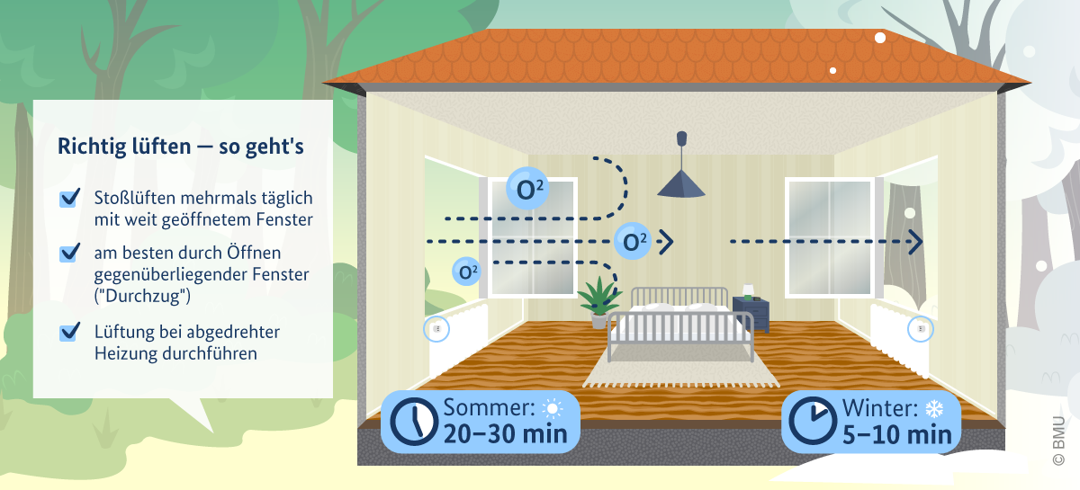 Grafik mit Informationen zum Stoßlüften. Dort steht: St0ßlüften mehrmals täglich mit weit geöffnetem Fenster, am besten durch Öffnen gegenüberliegender Fenster (Durchzug), Lüftung bei abgedrehter Heizung durchführen.