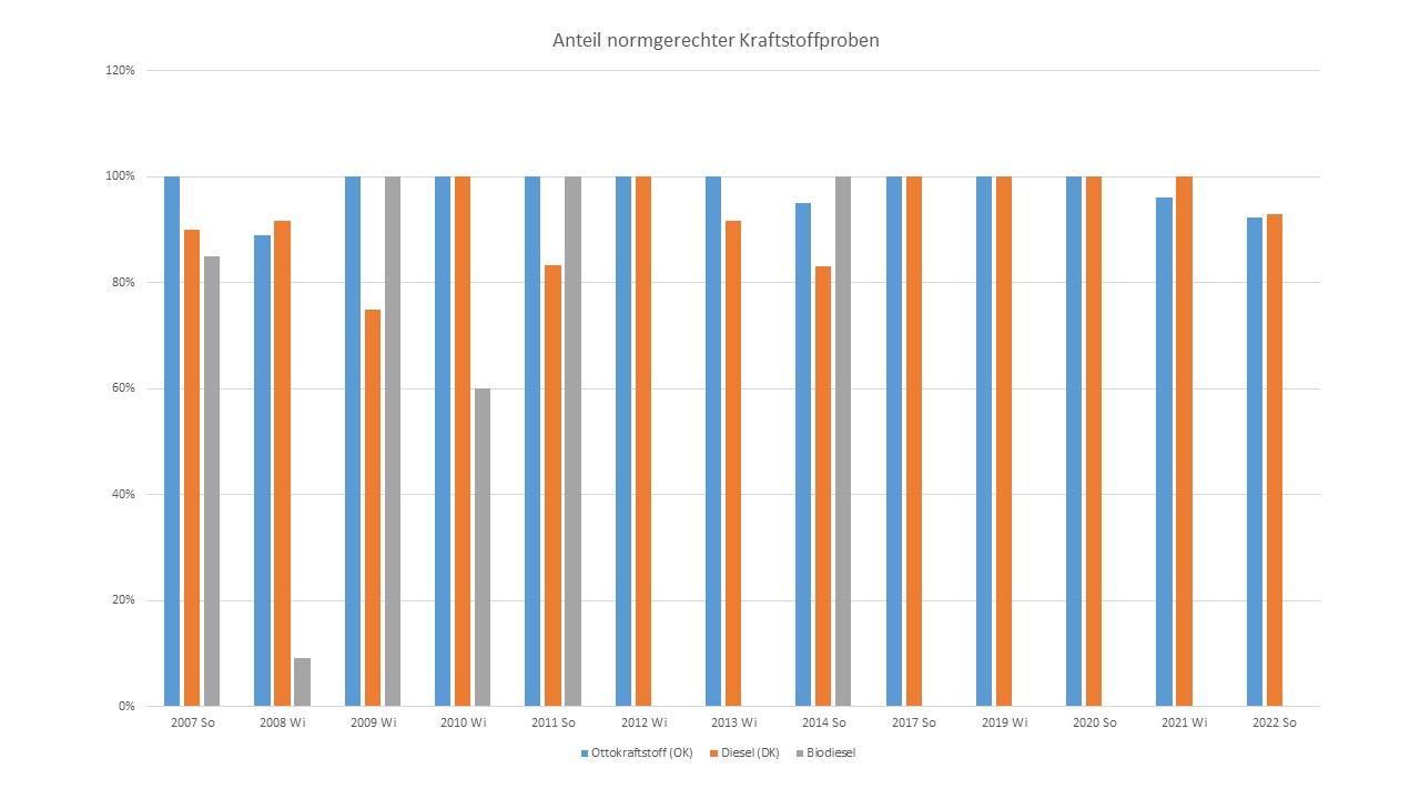 Kraftstoffuntersuchungen von Sommer und Winterware