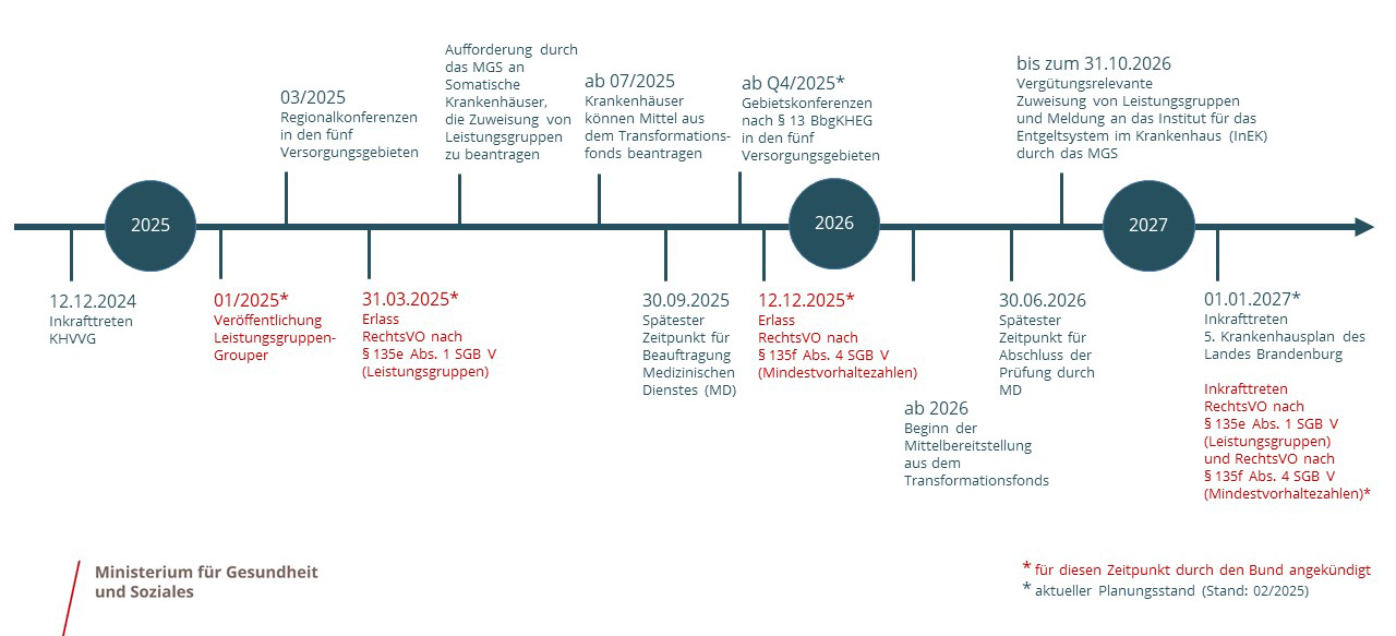 Zu sehen ist eine Grafik: auf einem Zeitstrahl der Jahre 2025 bis 2027 sind wichtige Etappen bei der Umsetzung der Krankenhausreform dargstellt