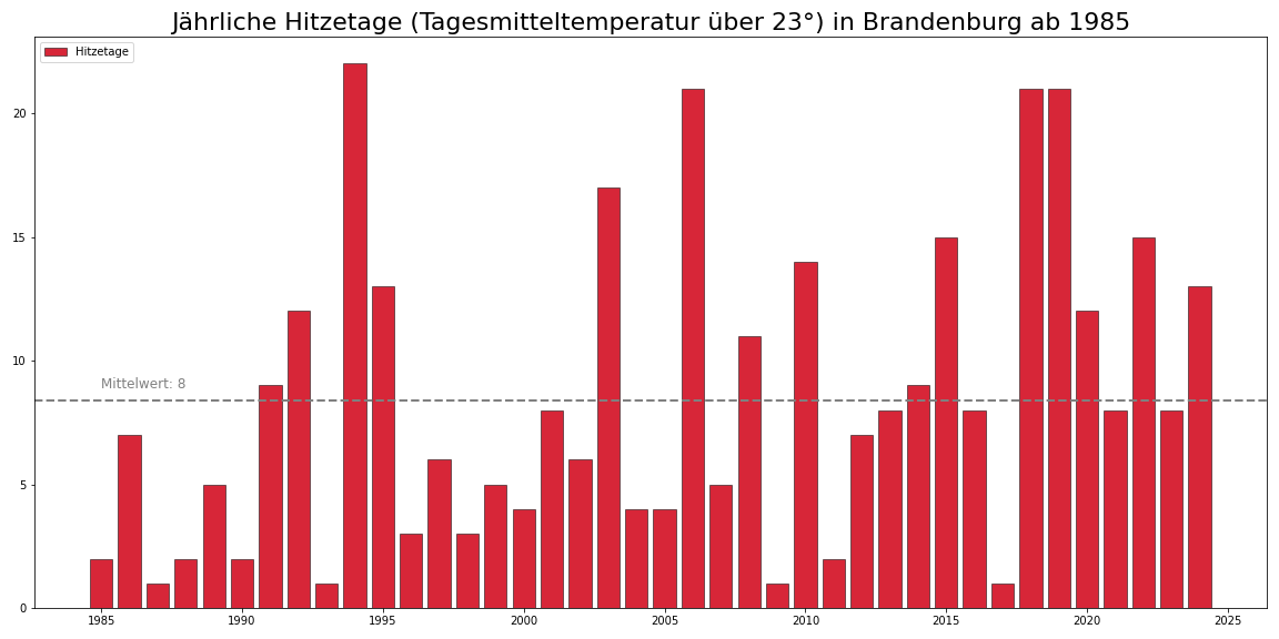 Grafik: jährliche Hitzetage in Brandenburg ab 1985