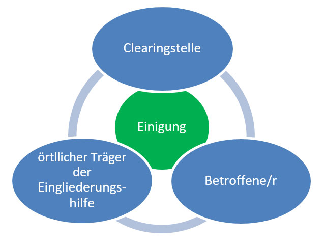 Grafik: Wie arbeitet die Clearingstelle?