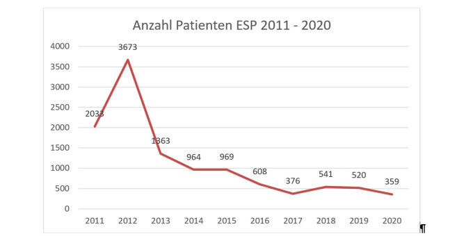 EPS Anzahl Patienten 2011-2020